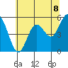 Florence tide chart for Sunday, June 8, 2025