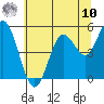 Florence tide chart for Thursday, July 10, 2025