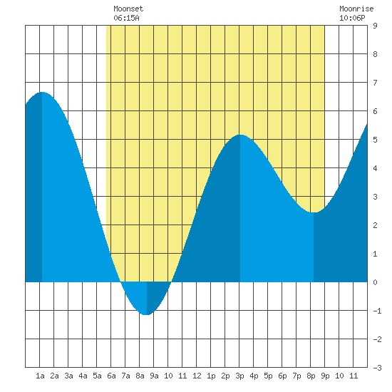 Florence tide chart for Friday, July 11, 2025