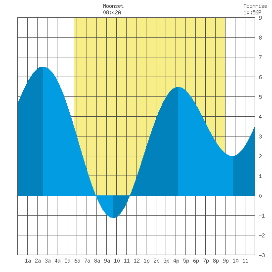 Florence tide chart for Sunday, July 13, 2025