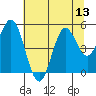 Florence tide chart for Sunday, July 13, 2025