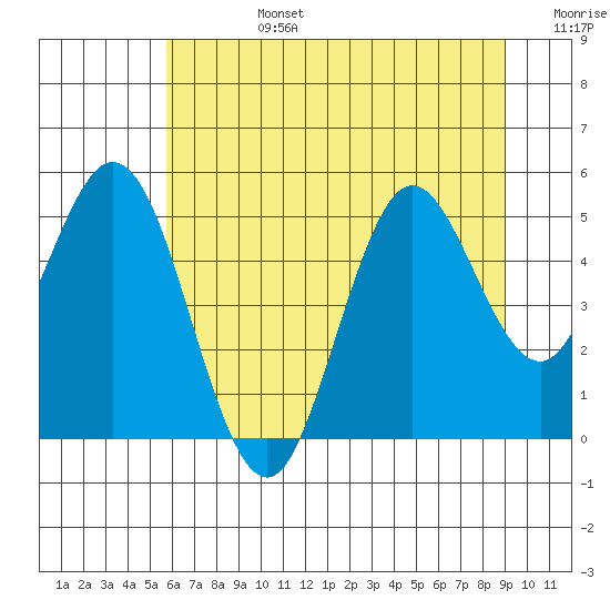Florence tide chart for Monday, July 14, 2025