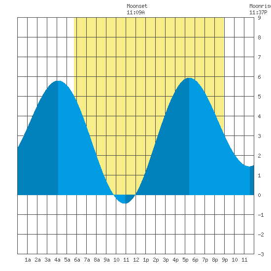 Florence tide chart for Tuesday, July 15, 2025