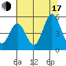 Florence tide chart for Thursday, July 17, 2025