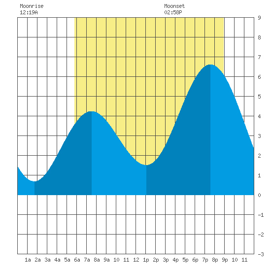 Florence tide chart for Friday, July 18, 2025