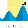 Florence tide chart for Friday, July 18, 2025