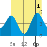 Florence tide chart for Tuesday, July 1, 2025
