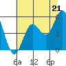 Florence tide chart for Monday, July 21, 2025