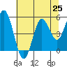 Florence tide chart for Friday, July 25, 2025