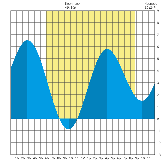 Florence tide chart for Sunday, July 27, 2025