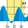 Florence tide chart for Sunday, July 27, 2025