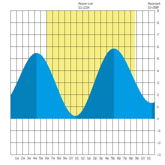 Florence tide chart for Tuesday, July 29, 2025