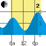 Florence tide chart for Wednesday, July 2, 2025
