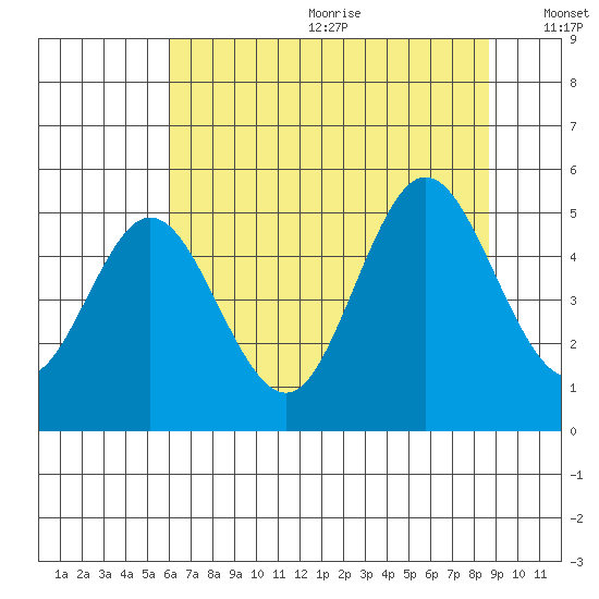 Florence tide chart for Wednesday, July 30, 2025