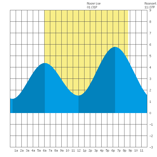 Florence tide chart for Thursday, July 31, 2025