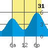 Florence tide chart for Thursday, July 31, 2025