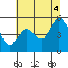 Florence tide chart for Friday, July 4, 2025