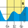 Florence tide chart for Sunday, July 6, 2025