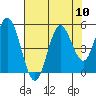 Florence tide chart for Sunday, August 10, 2025