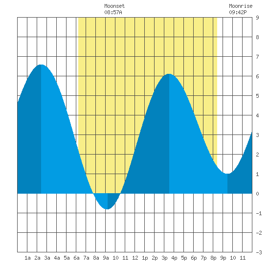 Florence tide chart for Monday, August 11, 2025