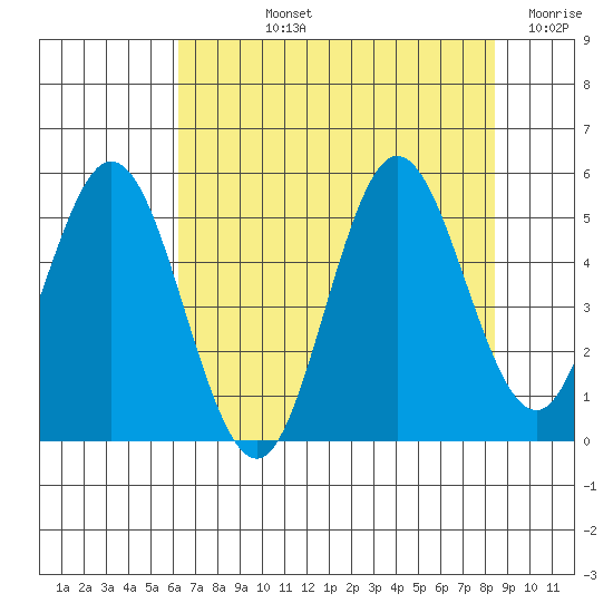 Florence tide chart for Tuesday, August 12, 2025