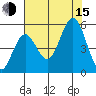 Florence tide chart for Friday, August 15, 2025