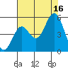 Florence tide chart for Saturday, August 16, 2025