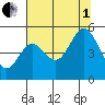 Florence tide chart for Friday, August 1, 2025