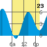 Florence tide chart for Saturday, August 23, 2025