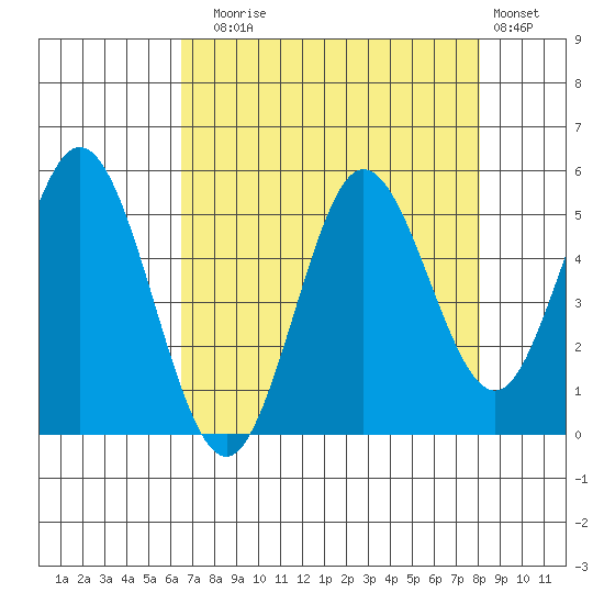 Florence tide chart for Sunday, August 24, 2025