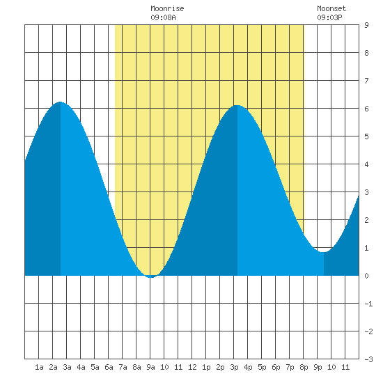 Florence tide chart for Monday, August 25, 2025