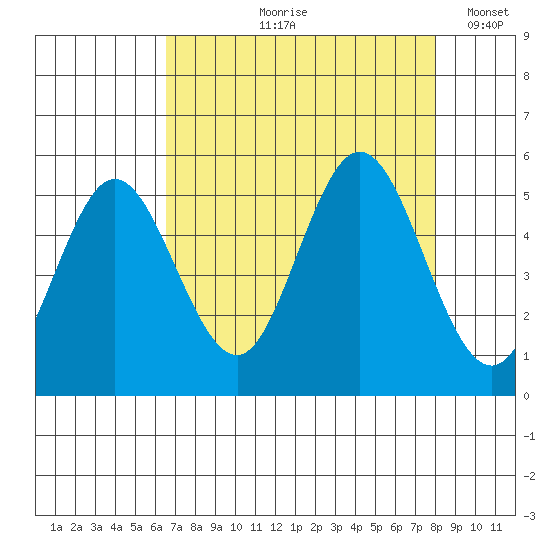 Florence tide chart for Wednesday, August 27, 2025