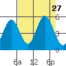 Florence tide chart for Wednesday, August 27, 2025