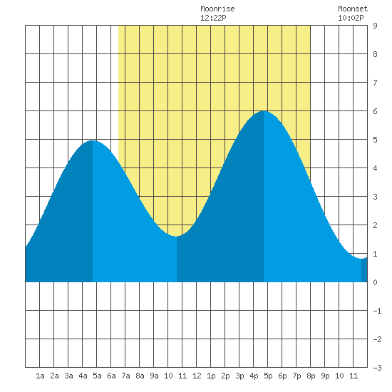 Florence tide chart for Thursday, August 28, 2025