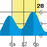 Florence tide chart for Thursday, August 28, 2025