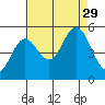 Florence tide chart for Friday, August 29, 2025
