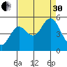 Florence tide chart for Saturday, August 30, 2025
