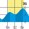 Florence tide chart for Sunday, August 31, 2025