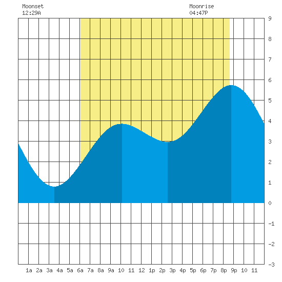 Florence tide chart for Sunday, August 3, 2025