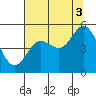 Florence tide chart for Sunday, August 3, 2025