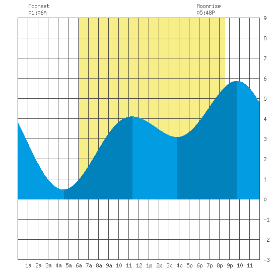 Florence tide chart for Monday, August 4, 2025