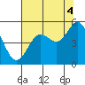 Florence tide chart for Monday, August 4, 2025