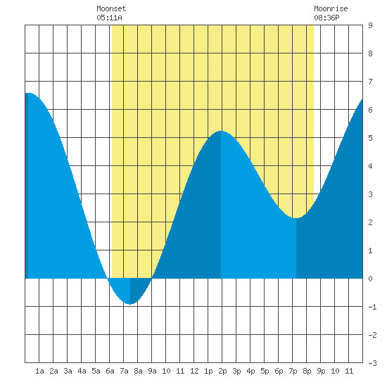 Florence tide chart for Friday, August 8, 2025
