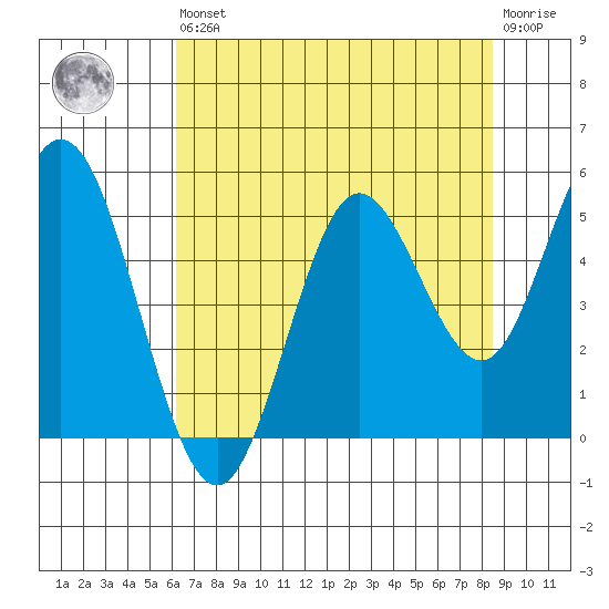 Florence tide chart for Saturday, August 9, 2025