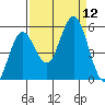 Florence tide chart for Friday, September 12, 2025
