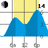 Florence tide chart for Sunday, September 14, 2025