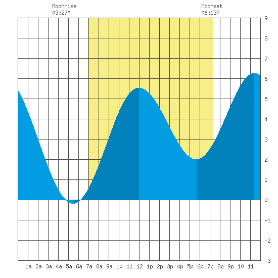 Florence tide chart for Thursday, September 18, 2025