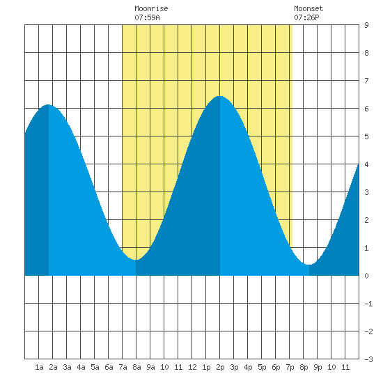 Florence tide chart for Monday, September 22, 2025