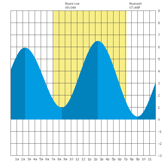 Florence tide chart for Tuesday, September 23, 2025