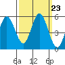 Florence tide chart for Tuesday, September 23, 2025